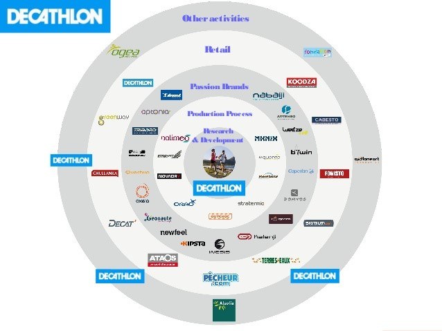 decathlon company profile