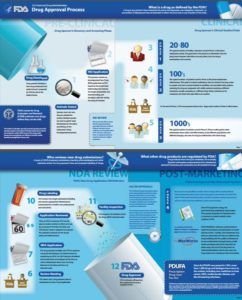 Figure 1: FDA Drug Approval Process