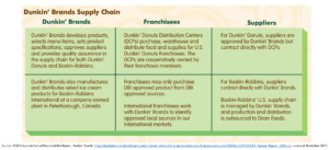 Dunkin Donuts Supply Chain Analysis Essay